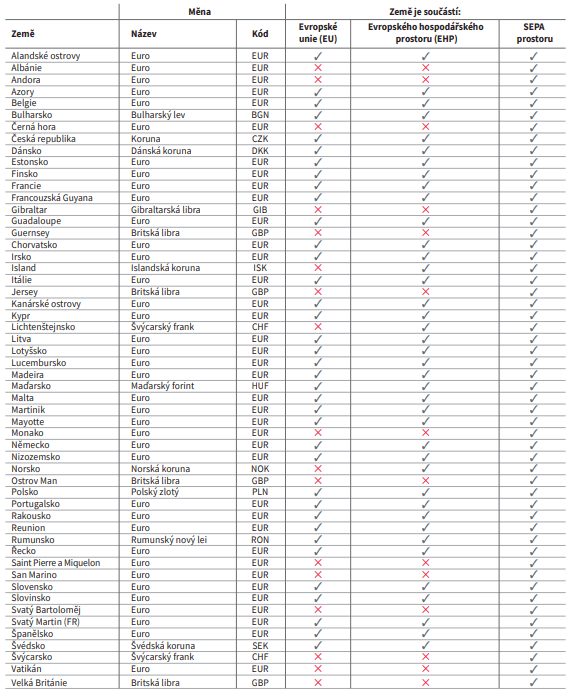 Seznam zemí EU / EHP / SEPA prostoru (Zdroj: www.kb.cz)
