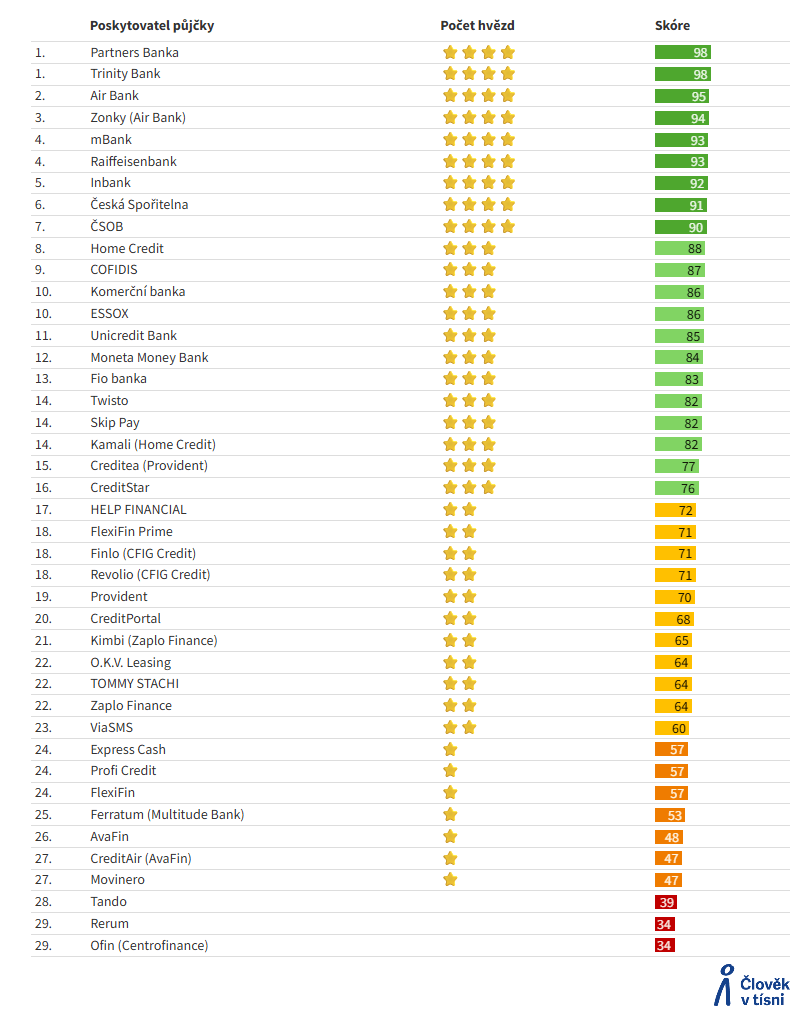 Nejnovější srovnání půjček podle Indexu odpovědného úvěrování od Člověka v tísni.